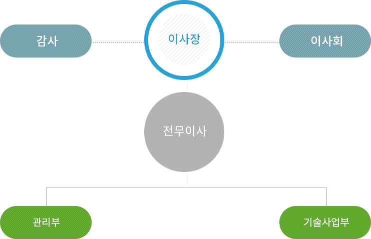 아래 내용 참조