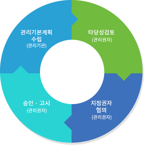 관리기본계획 수립(관리기관)  > 타당성검토(관리권자)  > 지정권자 협의(관리권자) > 승인 · 고시(관리권자)