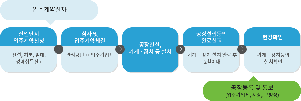 입주계약절차 > 산업단지 입주계약신청(신설, 처분, 임대, 경매취득신고) > 심사 및 입주계약체결(관리공단+입주기업체) > 공장건설, 기계 · 장치 등 설치 > 공장설립 등의 완료신고(기계 · 장치 설치 완료 후 2월이내) > 현장확인(기계 · 장치 등의 설치확인)  >  공장등록 및 통보(입주기업체, 시장, 구청장)