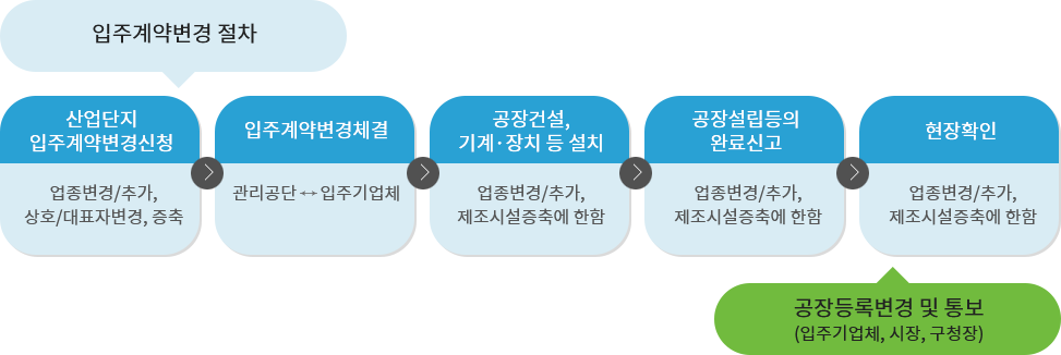 입주계약변경절차 > 산업단지 입주계약변경신청(업종변경/추가, 상호/대표자변경, 증축) > 입주계약변경체결(관리공단+입주기업체) > 공장건설, 기계 · 장치 등 설치(업종변경/추가, 제조시설증축에 한함) > 공장설립 등의 완료신고(업종변경/추가, 제조시설증축에 한함) > 현장확인(업종변경/추가, 제조시설증축에 한함)  >  공장등록변경 및 통보(입주기업체, 시장, 구청장)